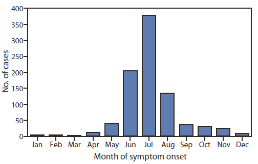 The figure shows the number of reported cases of babesiosis, by month of symptom onset, in 18 states during 2011. Among the patients for whom data were available, 82% (717 of 879) had symptom onset dates during June-August.